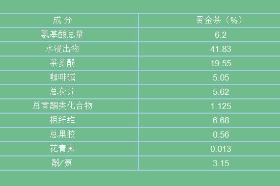 黃金茶的功效及禁忌癥，黃金茶有什么副作用嗎？